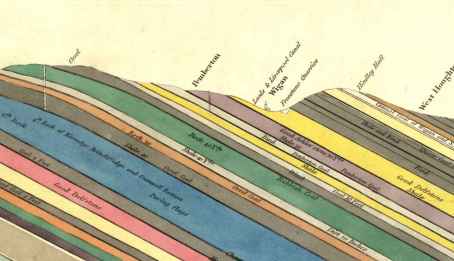 Section of the Strata of Lancashire Coalfields